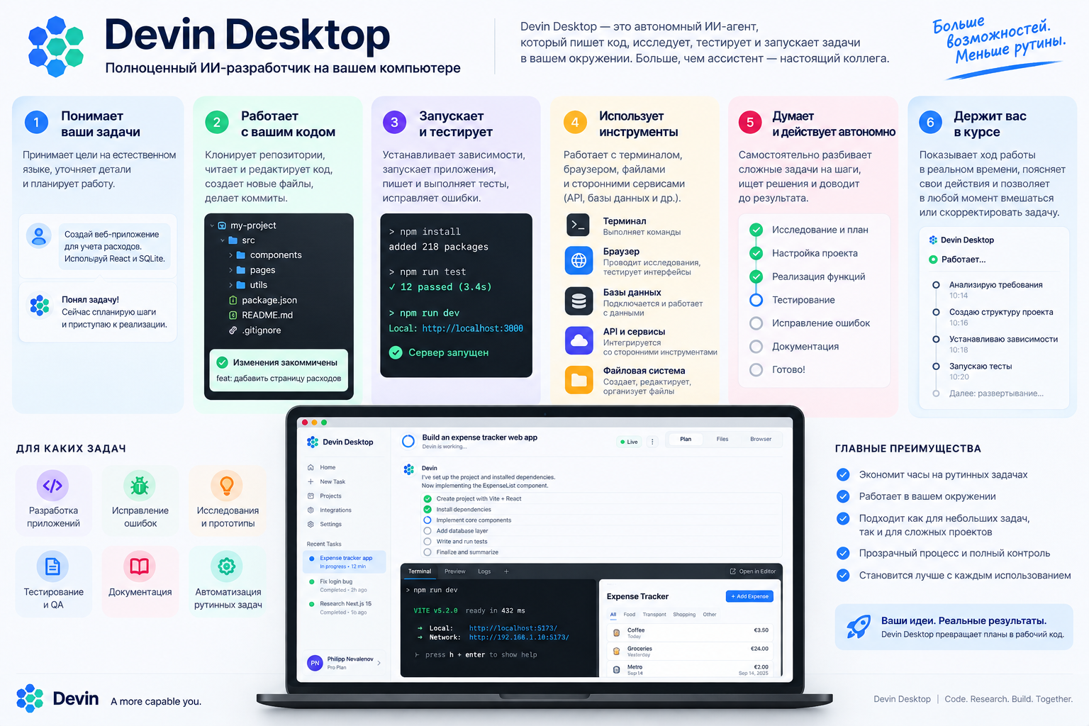 Инфографика Devin Desktop — автономного ИИ-агента для разработки кода на компьютере с описанием функций: понимание задач, работа с кодом, тестирование, использование инструментов, автономное мышление и контроль процесса.