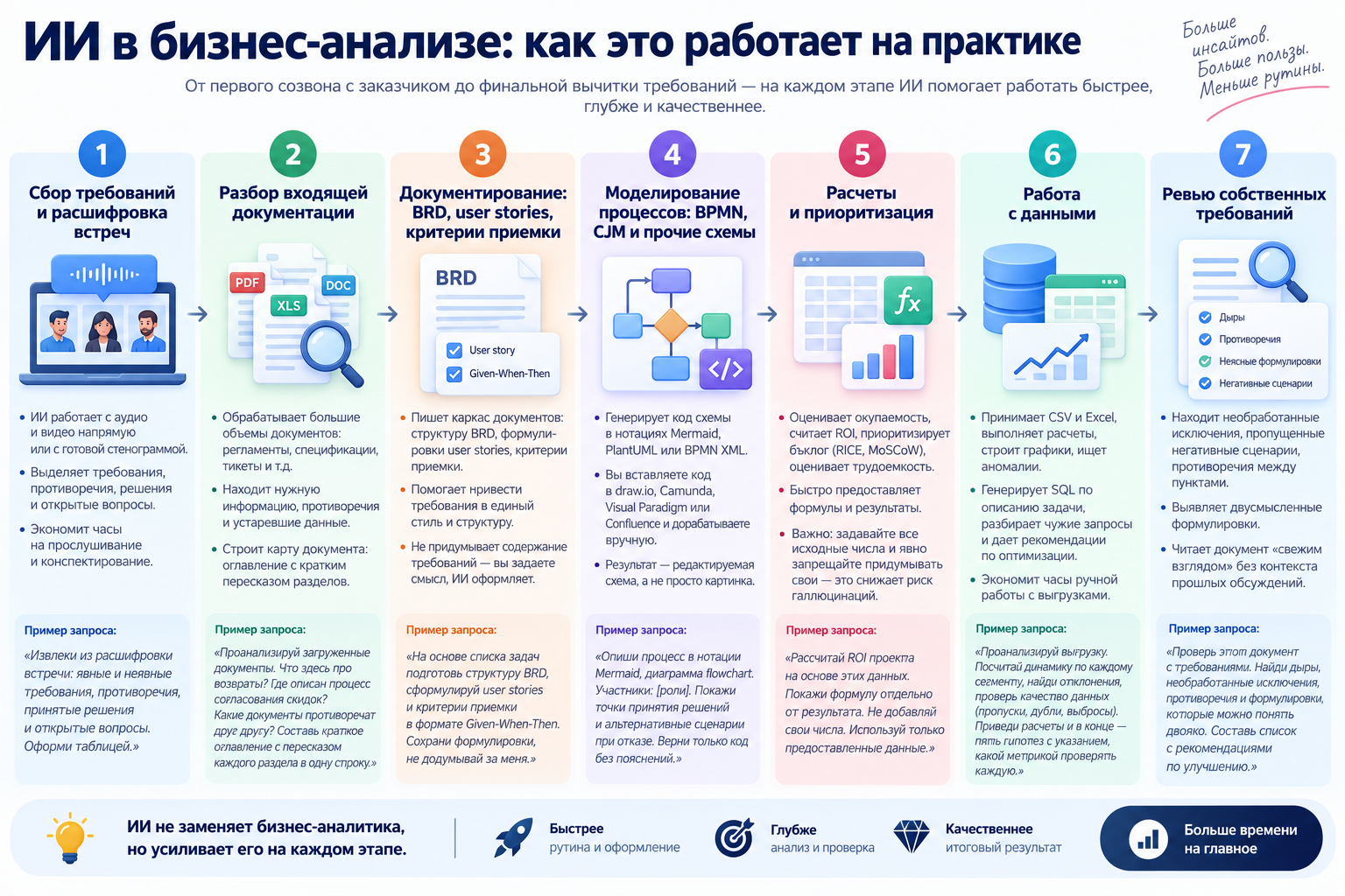 Инфографика, объясняющая применение искусственного интеллекта (ИИ) на различных этапах бизнес-анализа, включая сбор требований, разбор документации, моделирование процессов, расчеты, работу с данными и ревью требований.