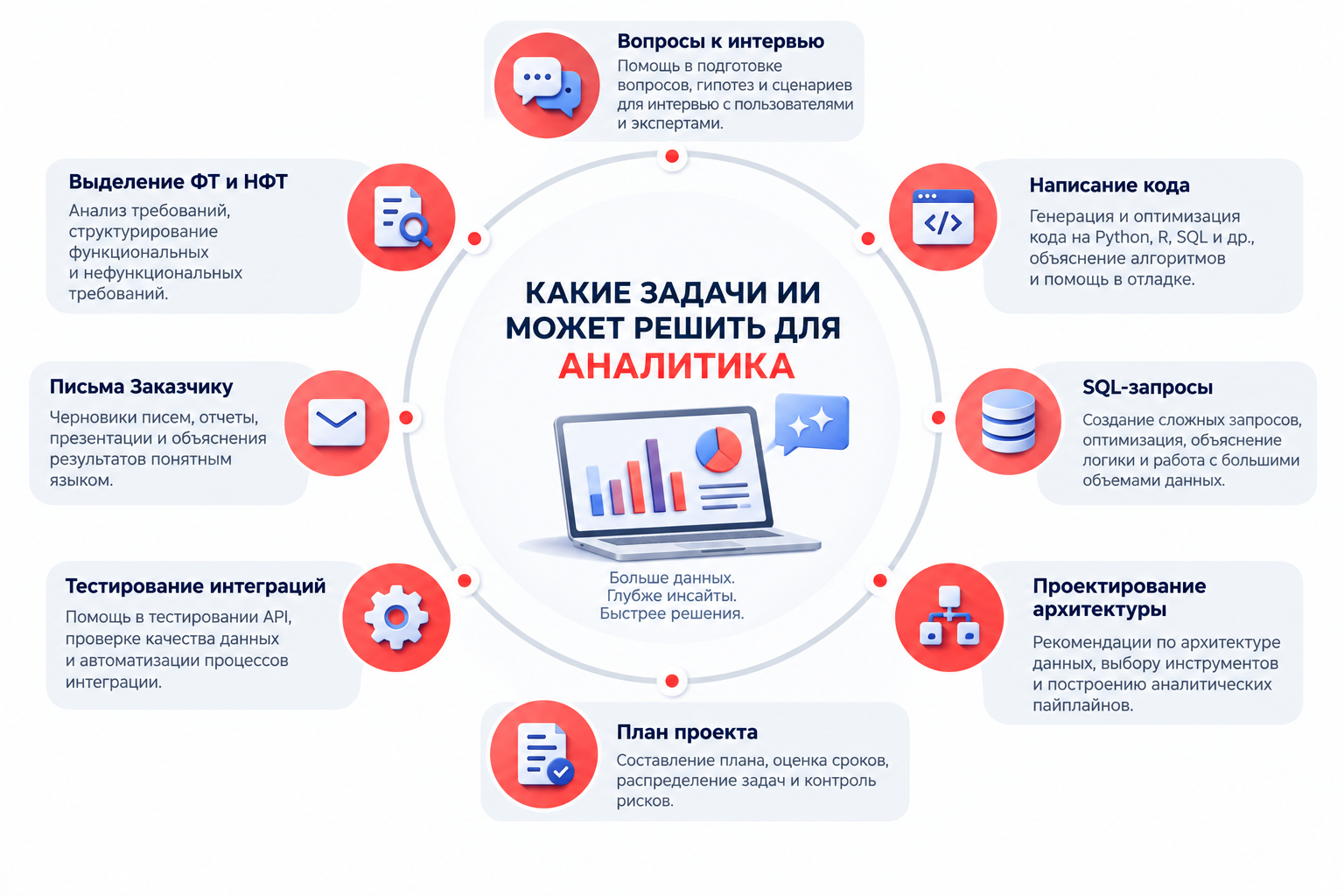 Инфографика, показывающая задачи, которые искусственный интеллект может решить для аналитика, включая помощь с интервью, написание кода, SQL-запросы, проектирование архитектуры, планирование проектов, тестирование интеграций, написание писем и выделение функциональных требований.