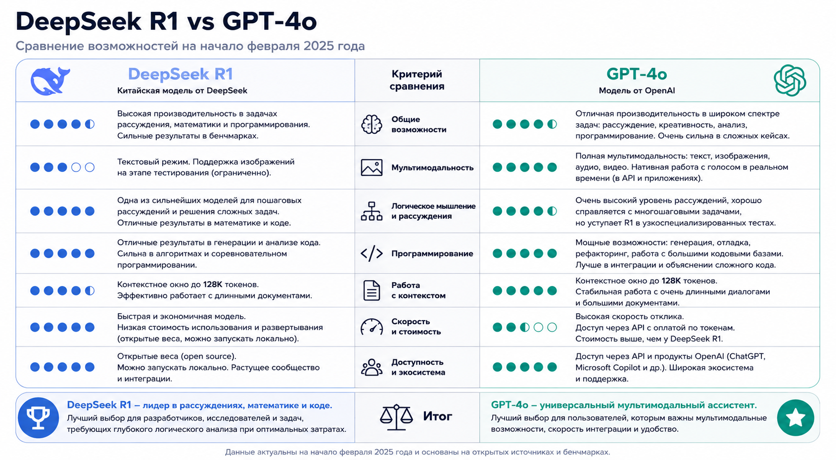 Таблица сравнения возможностей моделей DeepSeek R1 и GPT-4o на февраль 2025 года по различным критериям.
