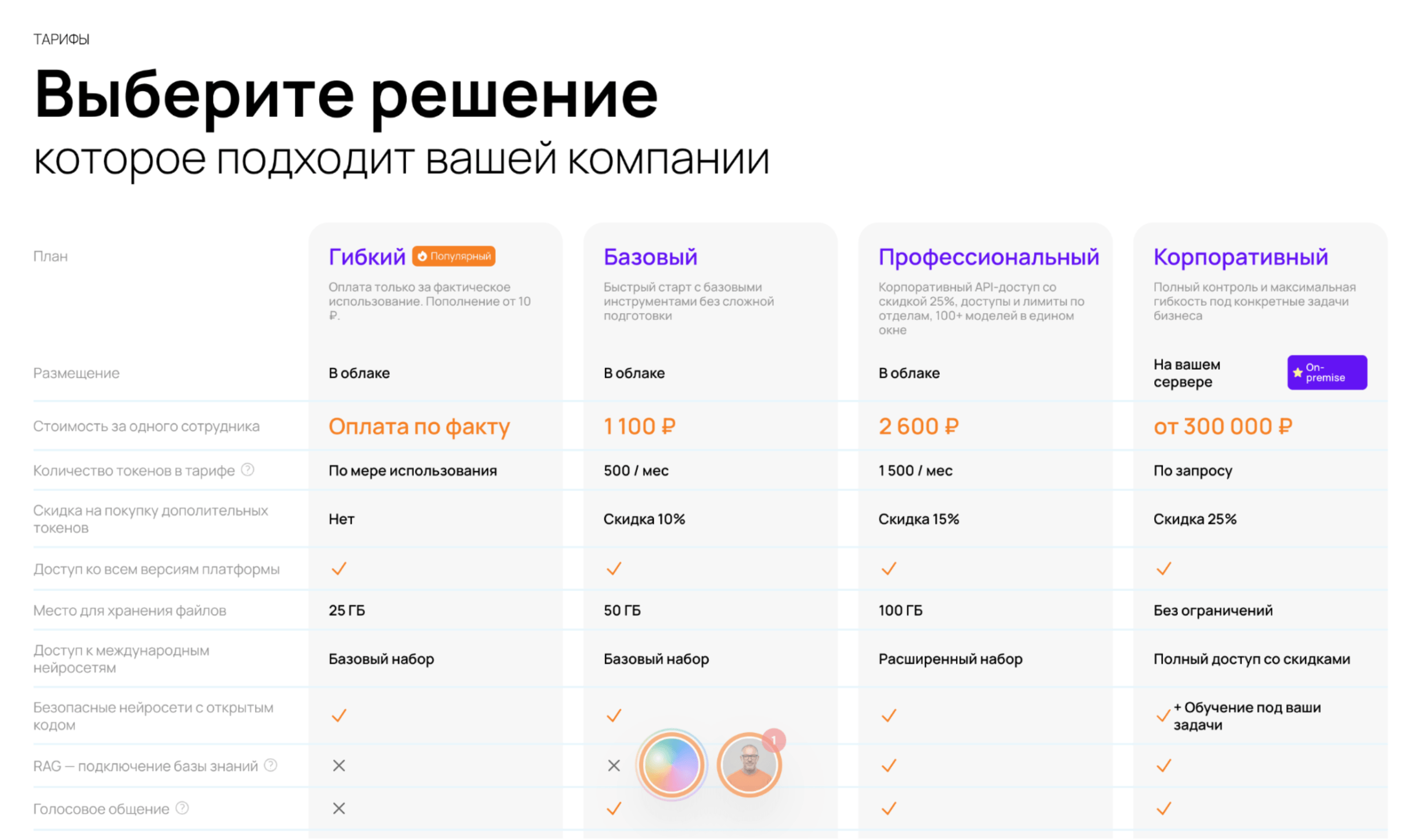 Таблица с тарифами платформы Neurooffice AI: Гибкий, Базовый, Профессиональный и Корпоративный.