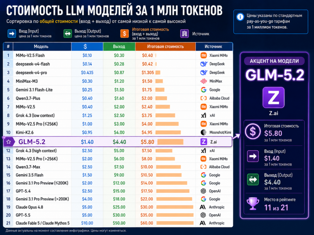 Инфографика и таблица стоимости LLM-моделей за 1 миллион токенов, сравнение цен на GLM-5.2, DeepSeek, Gemini, GPT и Claude.