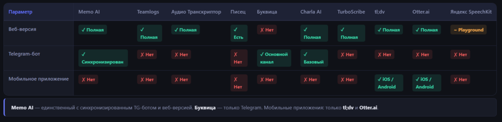 Сравнение платформ: веб-версии, Telegram-боты и мобильные приложения для iOS и Android.