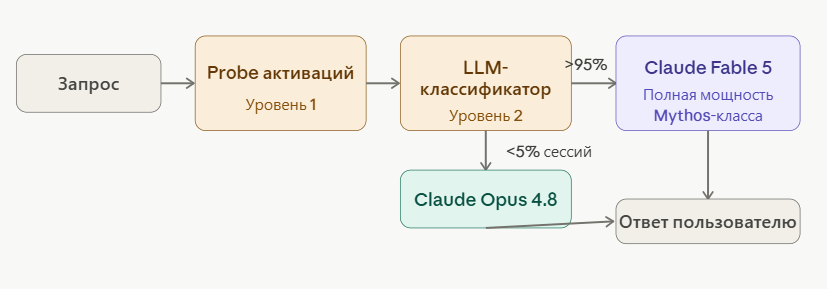 Схема архитектуры ИИ: Probe активаций, LLM-классификатор, Claude Fable 5 и Opus 4.8.
