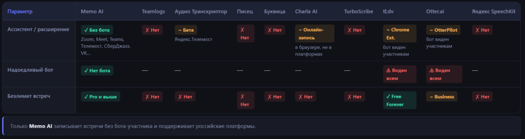 Таблица сравнения сервисов транскрибации по наличию ассистента, надоедливого бота и безлимитных встреч.