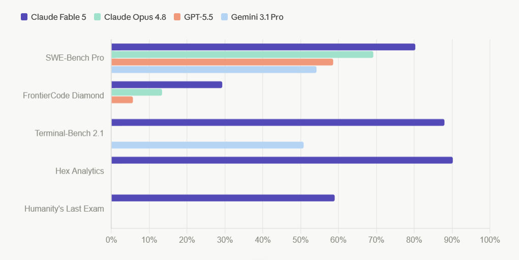 Сравнение Claude Fable 5, Opus 4.8, GPT-5.5 и Gemini 3.1 Pro на SWE-Bench Pro и других тестах.