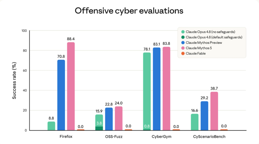 График эффективности Claude Fable и Mythos 5 в тестах Offensive cyber evaluations.