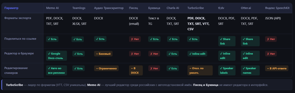 Таблица поддерживаемых форматов экспорта и возможностей редактирования спикеров в нейросетях перевода речи в текст.
