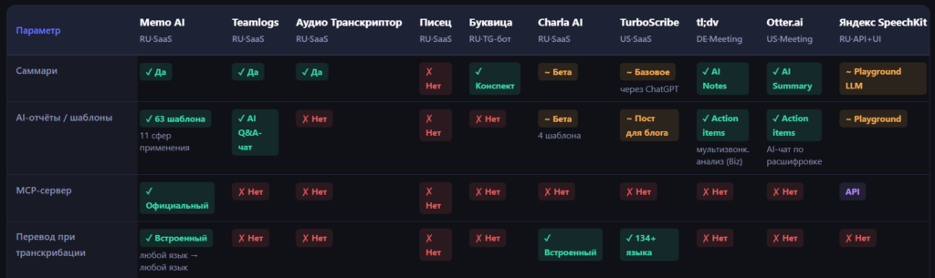 Сравнительная таблица сервисов транскрибации по параметрам Саммари, AI-отчеты, MCP-сервер и перевод.