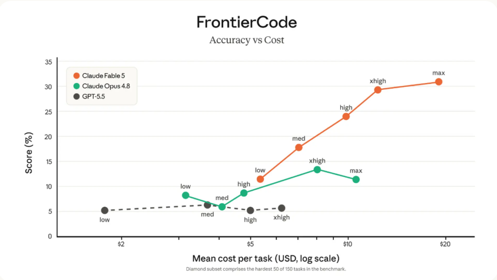График зависимости точности от стоимости FrontierCode: Claude Fable 5, Opus 4.8 и GPT-5.5.