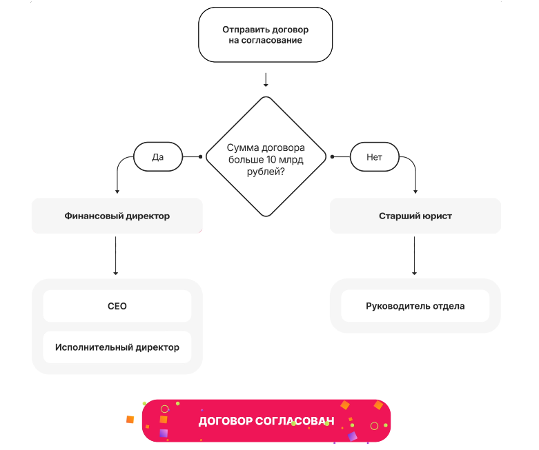 Схема процесса согласования договора на русском языке с условием суммы договора больше 10 миллиардов рублей и указанием ответственных лиц.