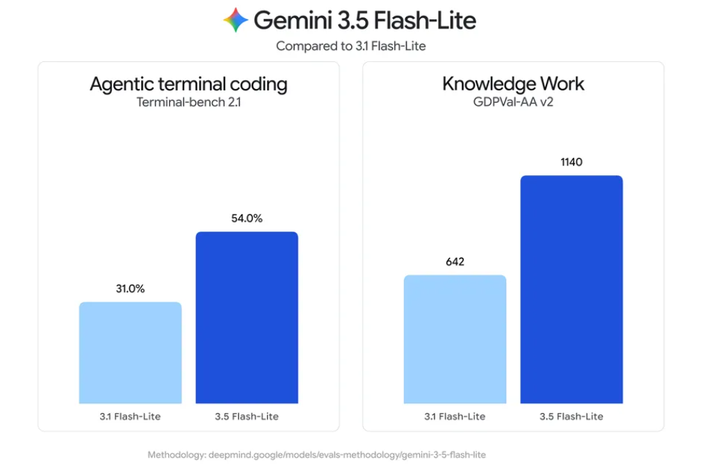 График сравнения производительности Gemini 3.5 Flash-Lite и 3.1 Flash-Lite в кодировании агентных терминалов и работе с знаниями.