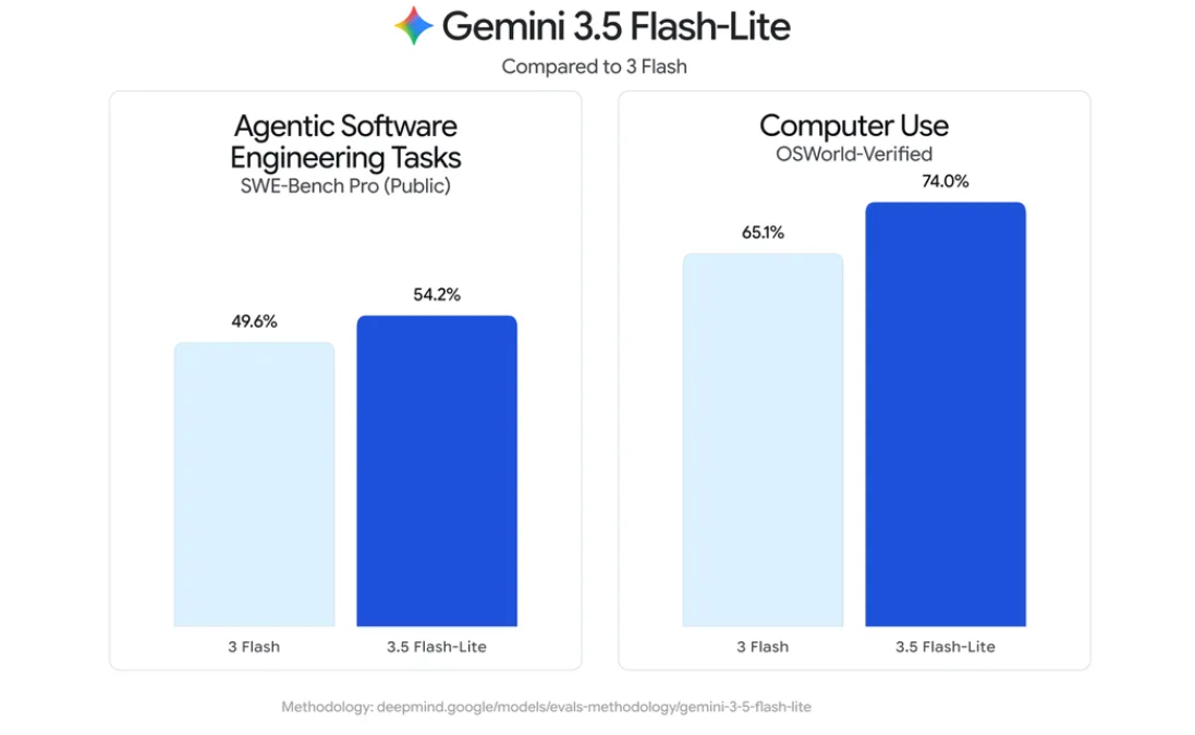 Сравнительная диаграмма производительности Gemini 3.5 Flash-Lite и 3 Flash по задачам инженерного программного обеспечения и использованию компьютера.