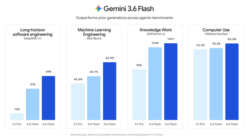 Графики производительности моделей Gemini 3.1 Pro, 3.5 Flash и 3.6 Flash по четырём категориям: разработка программного обеспечения, машинное обучение, интеллектуальная работа и использование компьютера.