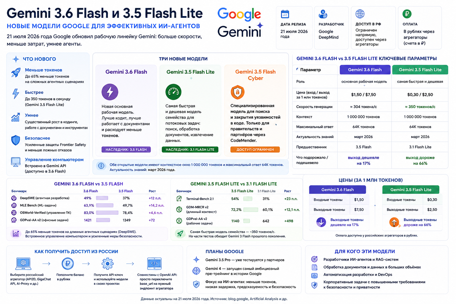 Инфографика о новых моделях Google Gemini 3.6 Flash и 3.5 Flash Lite, описывающая их ключевые параметры, преимущества, сравнение производительности и планы Google.
