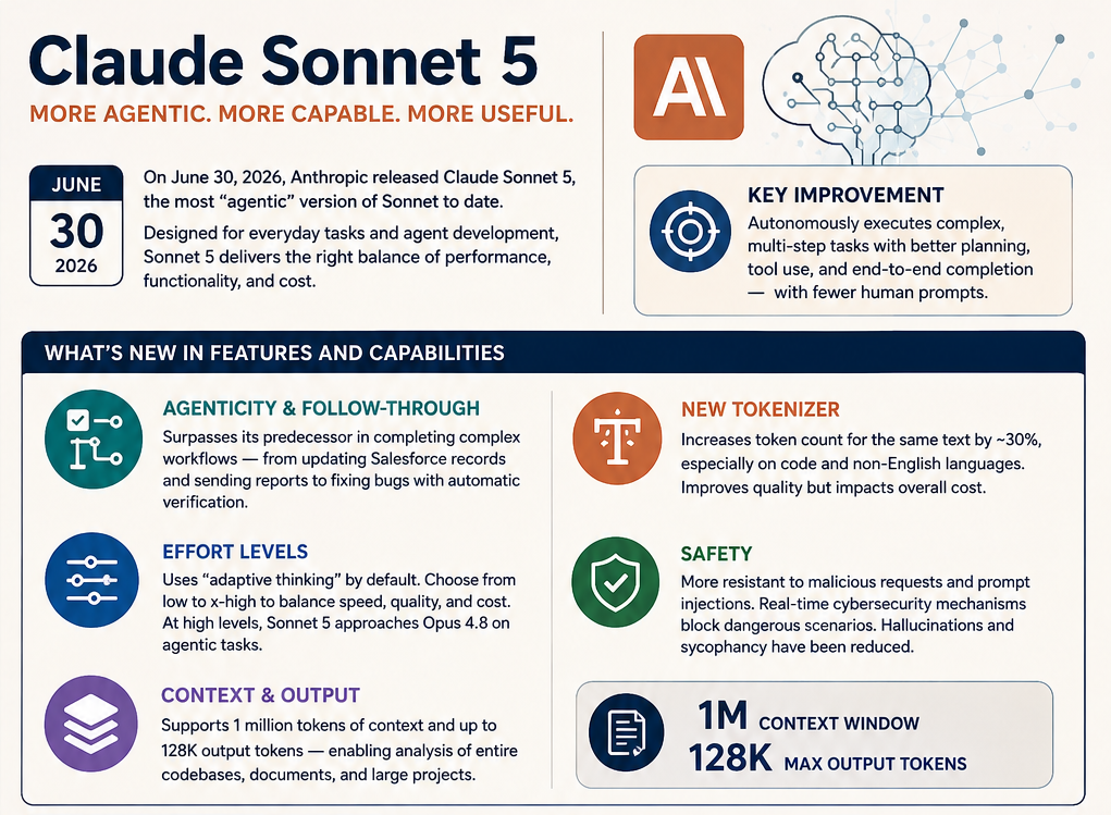 Инфографика на светлом фоне с описанием новых функций Claude Sonnet 5 от Anthropic, включая размер контекстного окна в 1M токенов, адаптивное мышление и обновленный токенайзер.