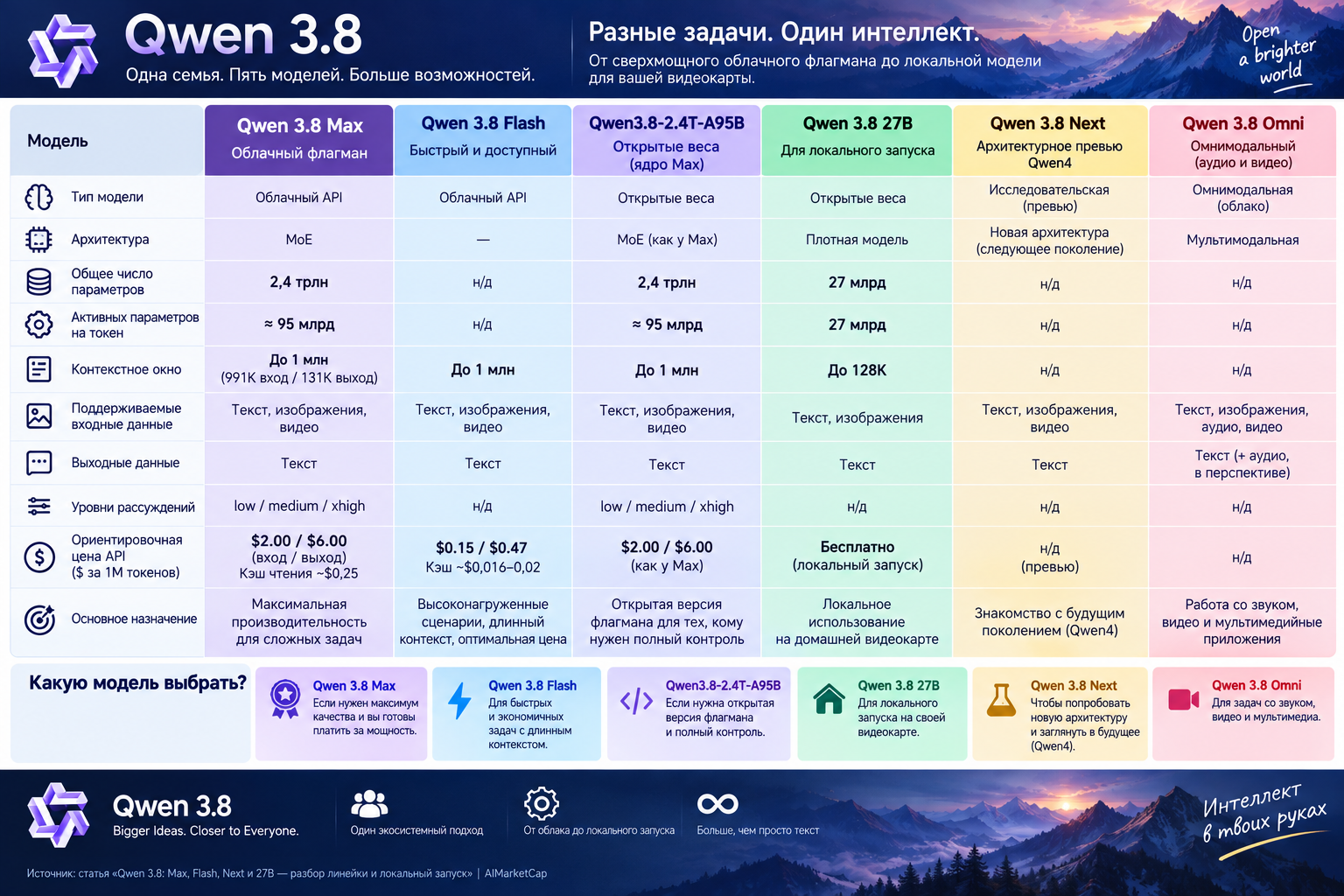 Инфографика с сравнением моделей Qwen 3.8: Max, Flash, 2.4T-A95B, 27B, Next и Omni с характеристиками и рекомендациями по выбору.