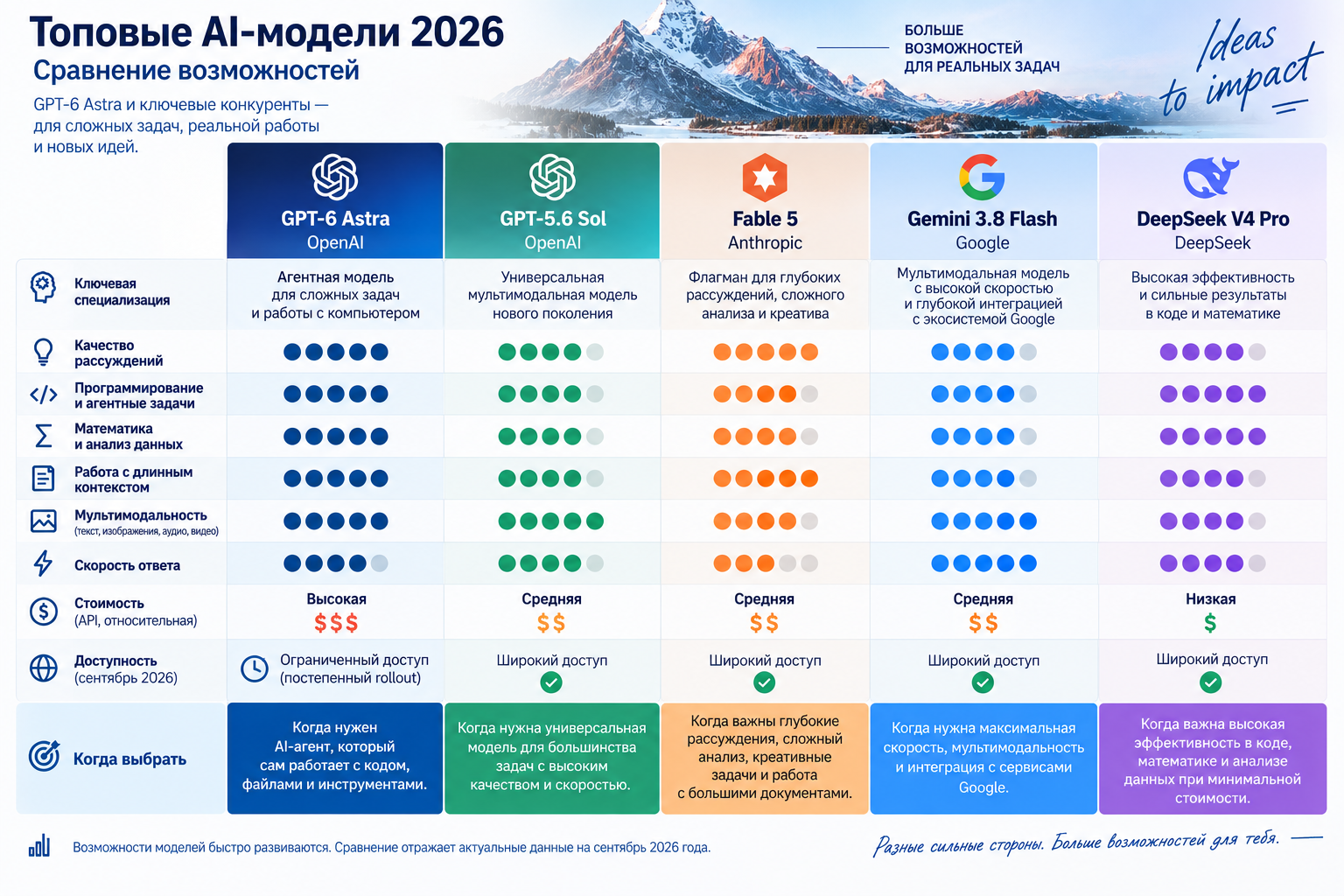 Таблица сравнения ключевых возможностей ведущих AI-моделей 2026 года: GPT-6 Astra, GPT-5.6 Sol, Fable 5, Gemini 3.8 Flash и DeepSeek V4 Pro. Оценка по качеству рассуждений, программированию, математике, работе с длинным контекстом, мультимодальности, скорости ответа, стоимости и доступности.