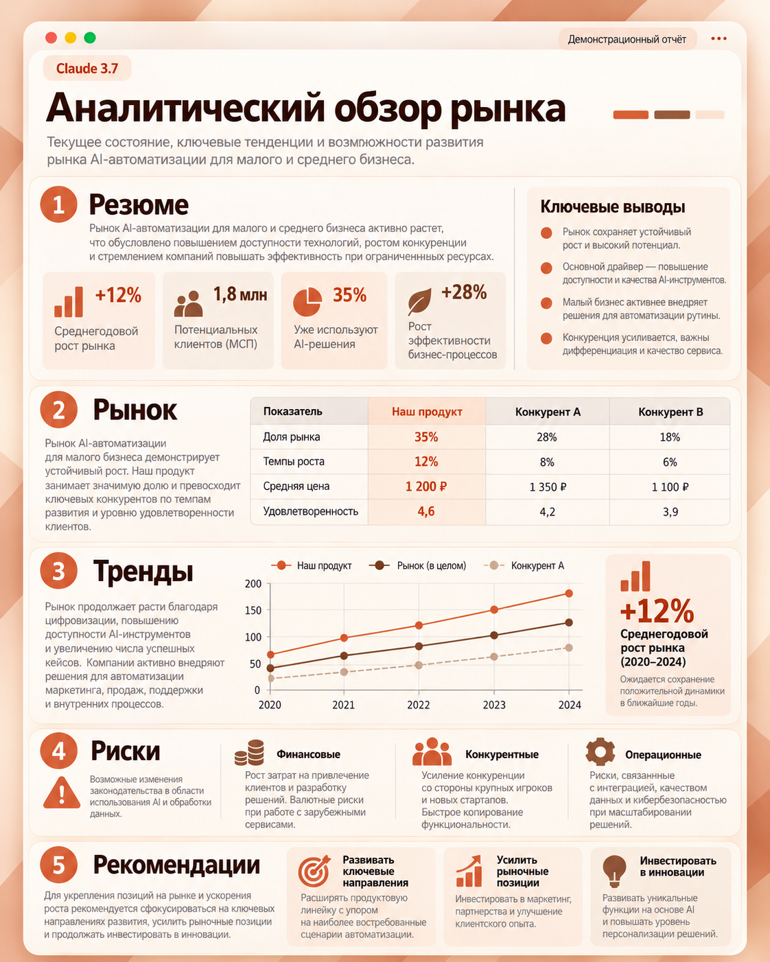 Инфографика на русском языке с аналитическим обзором рынка AI-автоматизации для малого и среднего бизнеса, включая резюме, ключевые выводы, показатели рынка, тренды, риски и рекомендации.