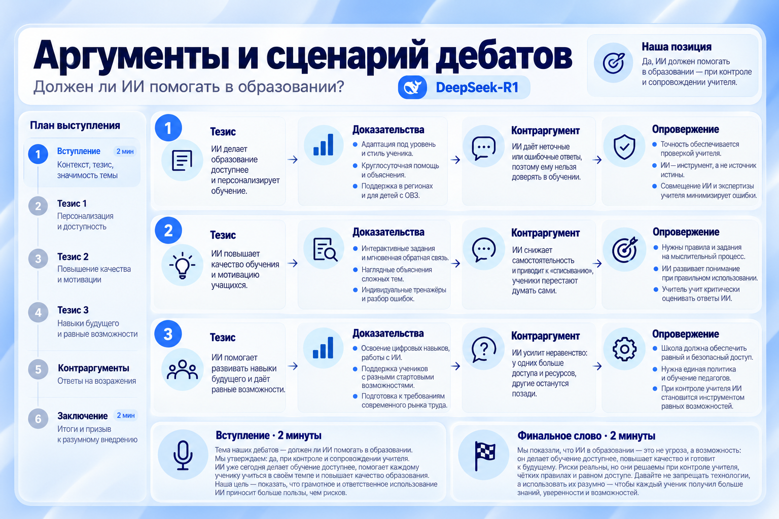 Инфографика с аргументами и сценариями дебатов на тему 'Должен ли ИИ помогать в образовании?' с тезисами, доказательствами, контраргументами и опровержениями.