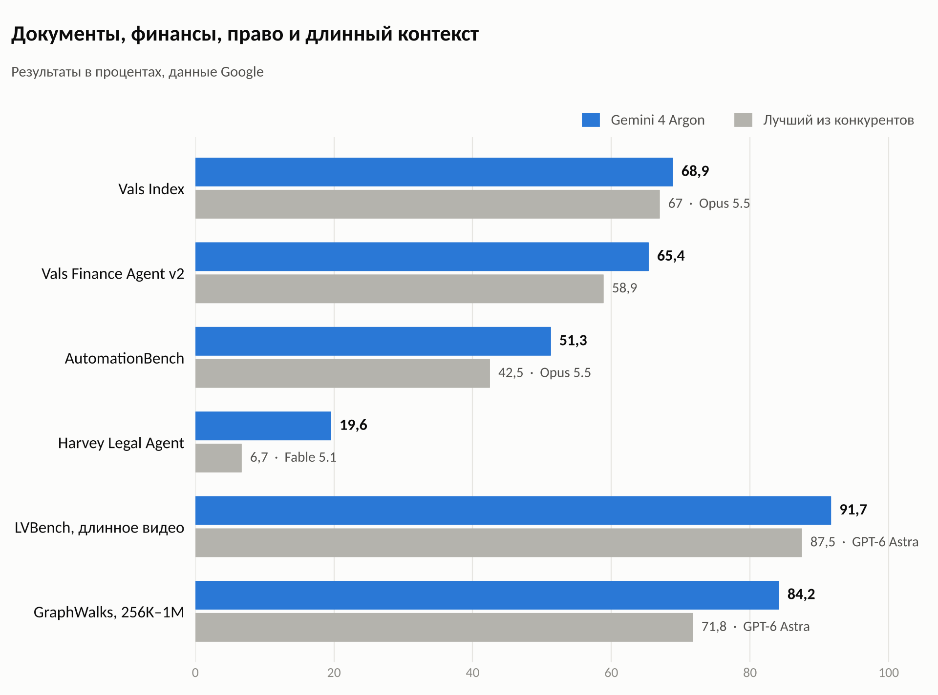 График сравнения результатов в процентах для различных систем обработки документов, финансов и права, включая Gemini 4 Argon и лучших конкурентов.