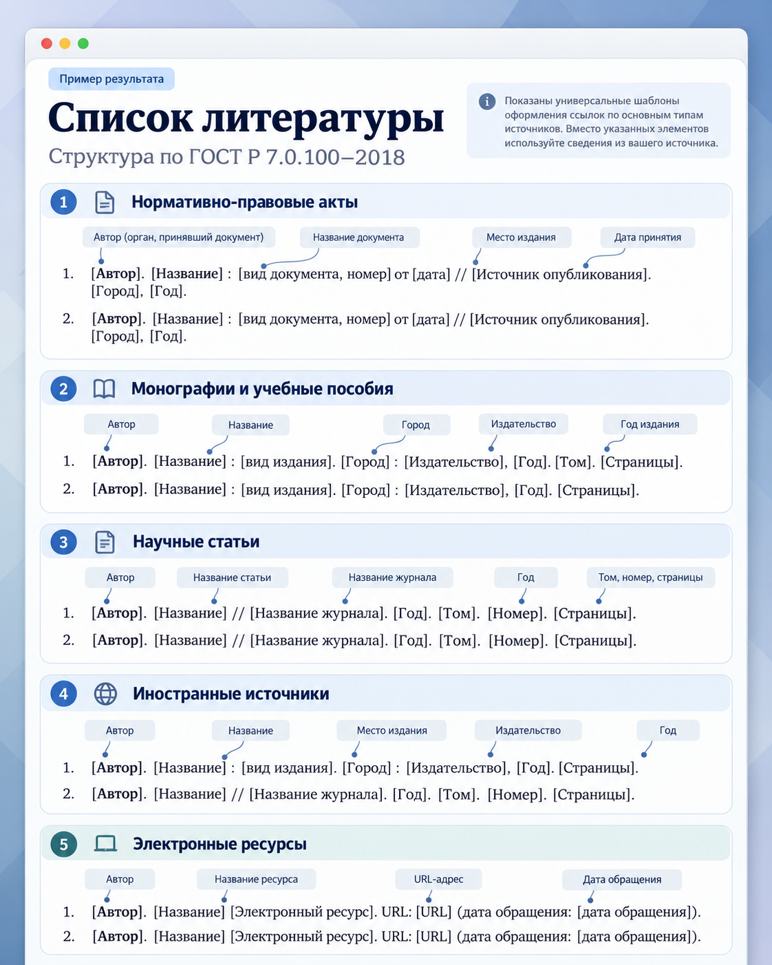 Инфографика с примером правильного оформления списка литературы по ГОСТ Р 7.0.100-2018, включающая разделы нормативно-правовые акты, монографии и учебные пособия, научные статьи, иностранные источники и электронные ресурсы.