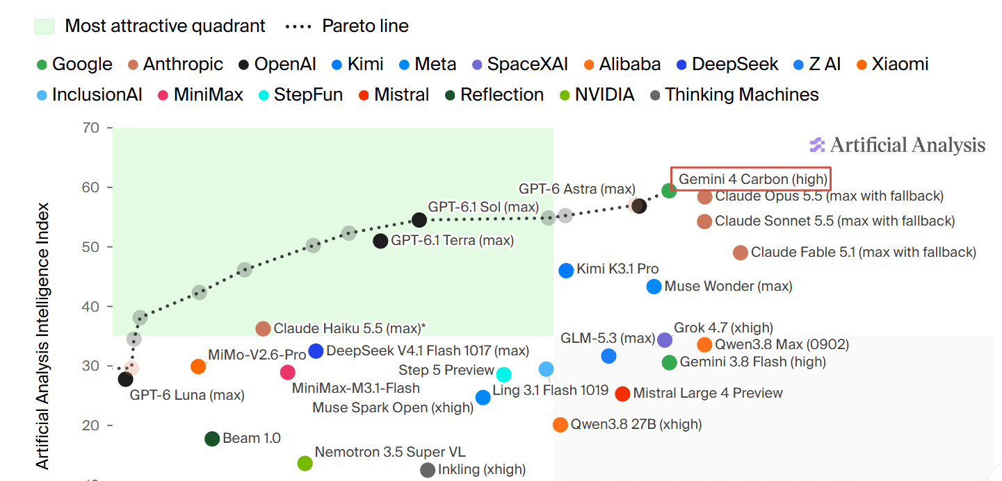 Gemini 4 Carbon в рейтинге Artificial Analysis