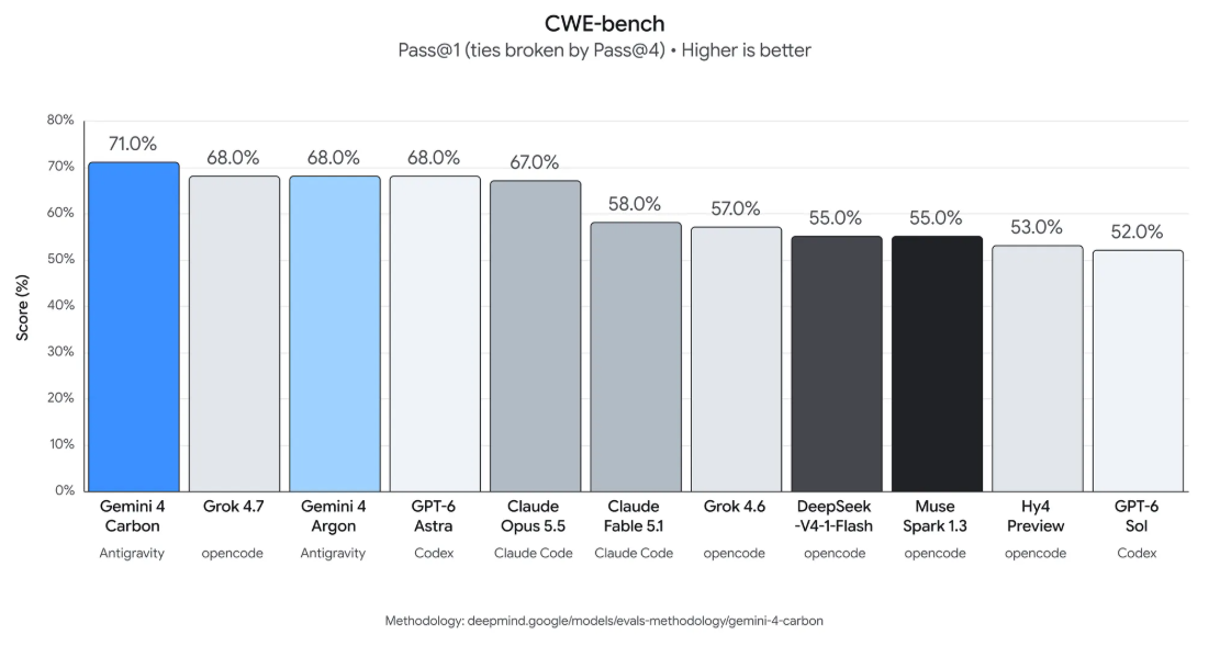 Результаты Gemini 4 Carbon в CWE-bench