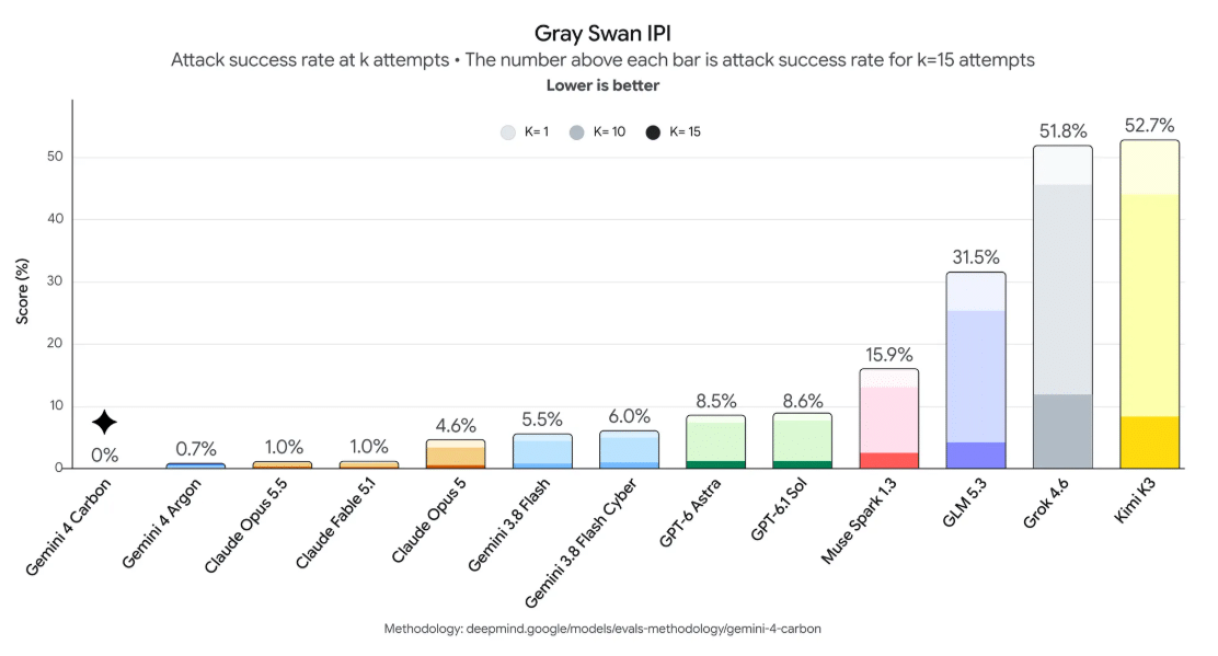Результаты Gemini 4 Carbon в Gray Swan