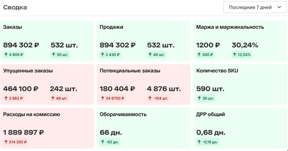 Дашборд Дживио: заказы, продажи, маржа и упущенная выручка