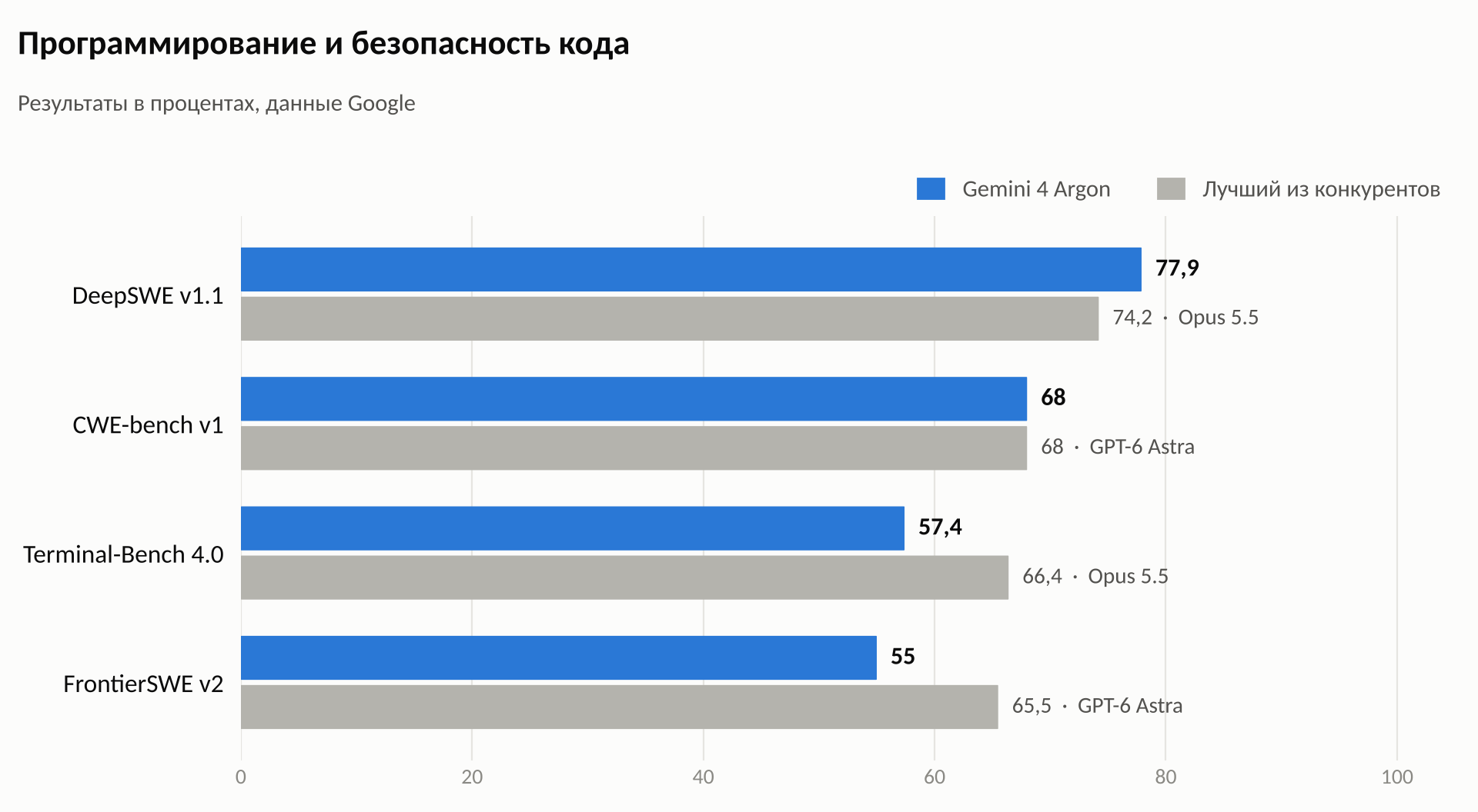 Гистограмма сравнения показателей программирования и безопасности кода разных моделей Gemini 4 Argon и лучших конкурентов по тестам DeepSWE v1.1, CWE-bench v1, Terminal-Bench 4.0 и FrontierSWE v2.