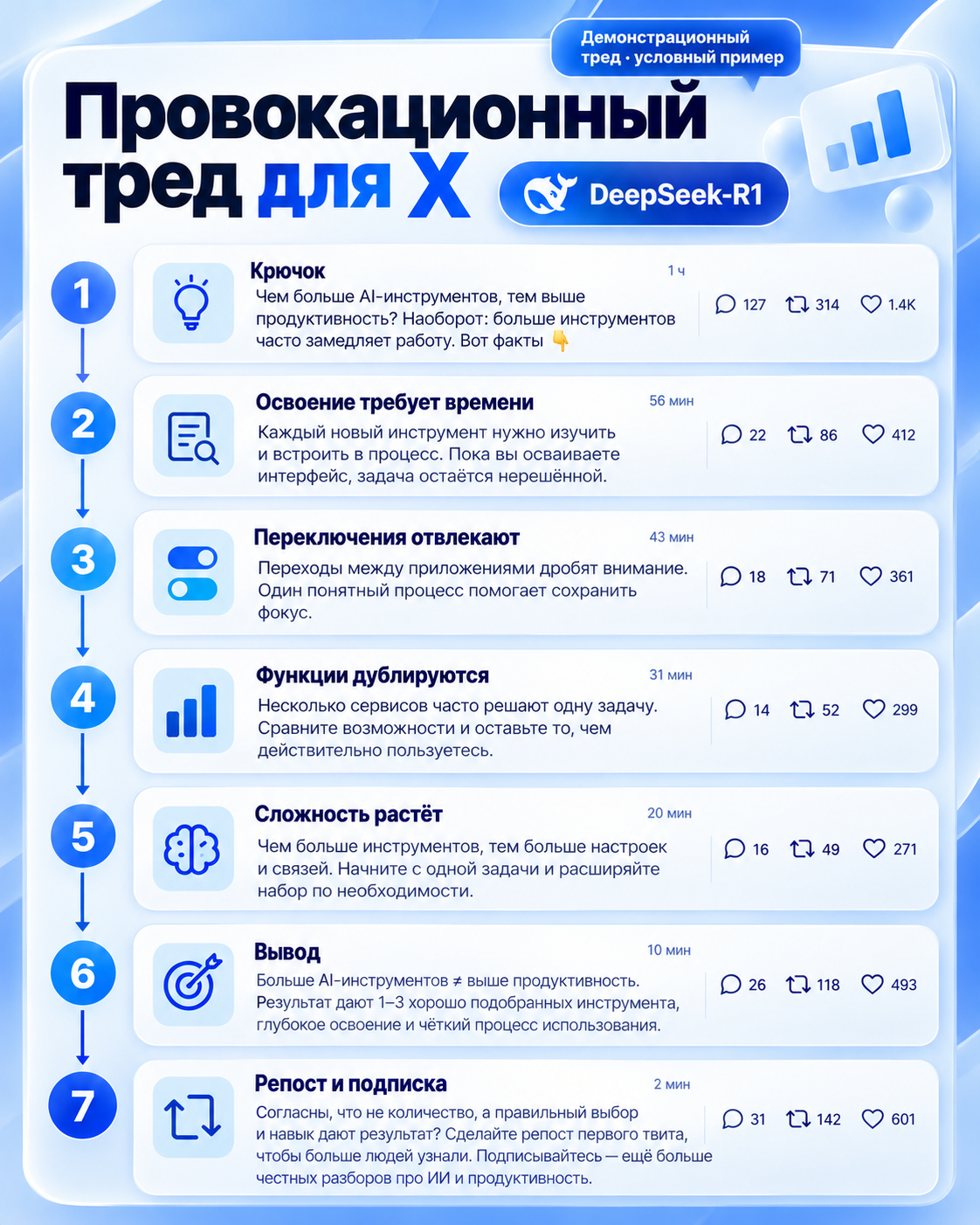 Инфографика с заголовком Провокационный тред для X, содержащая 7 пунктов о влиянии количества AI-инструментов на продуктивность, включая советы и выводы.