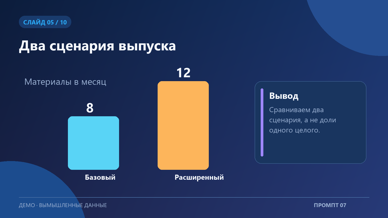 Пример пятого слайда презентации по промпту «Визуализация данных для слайда»; вымышленные данные