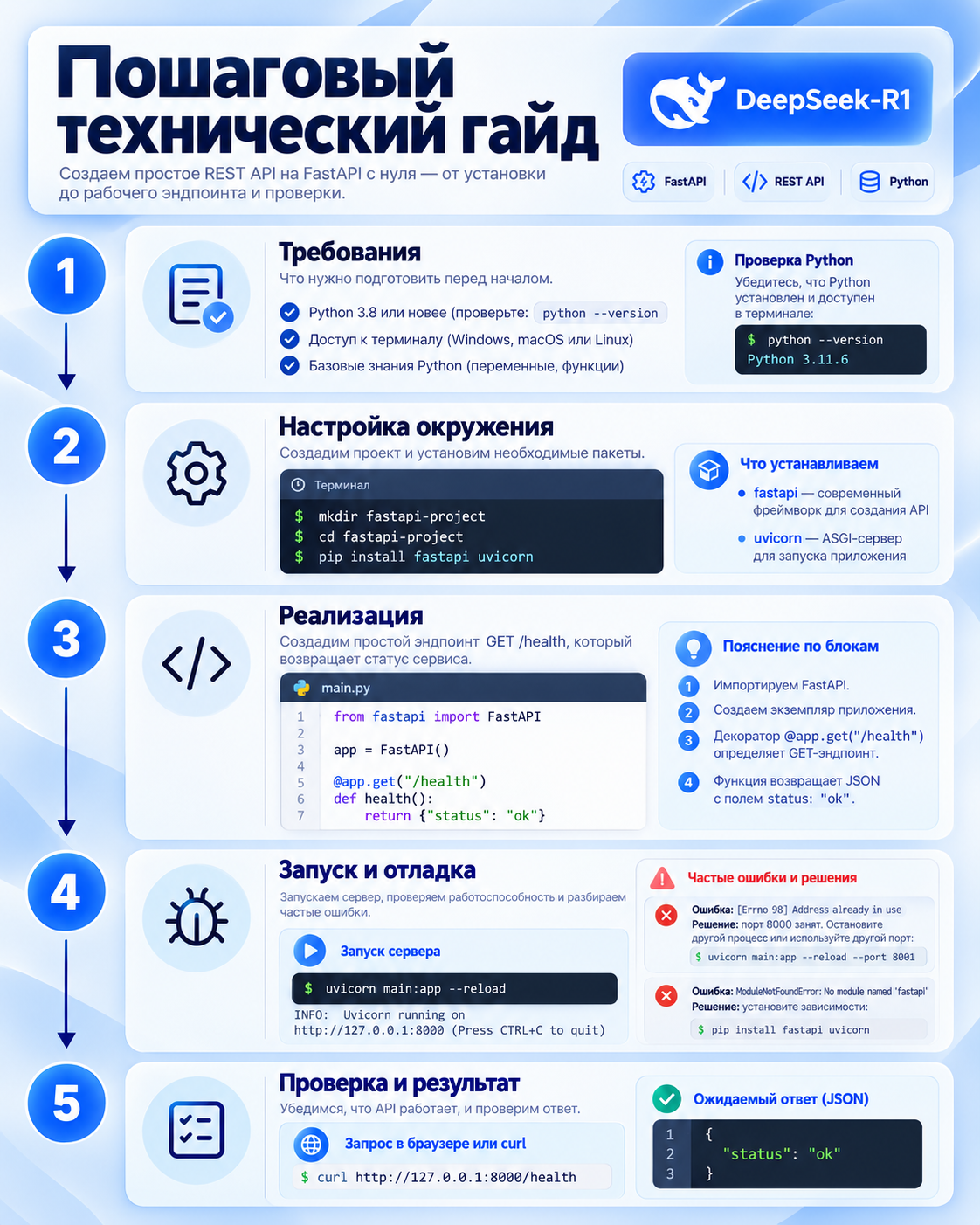 Инфографика с пошаговым техническим гайдом по созданию REST API с нуля на FastAPI, включая требования, настройку окружения, реализацию, запуск и проверку.
