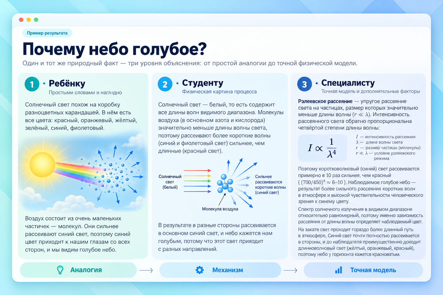 Информационная инфографика на русском языке, объясняющая почему небо голубое; три уровня объяснения для ребёнка, студента и специалиста с иллюстрациями светового рассеяния и молекул воздуха.